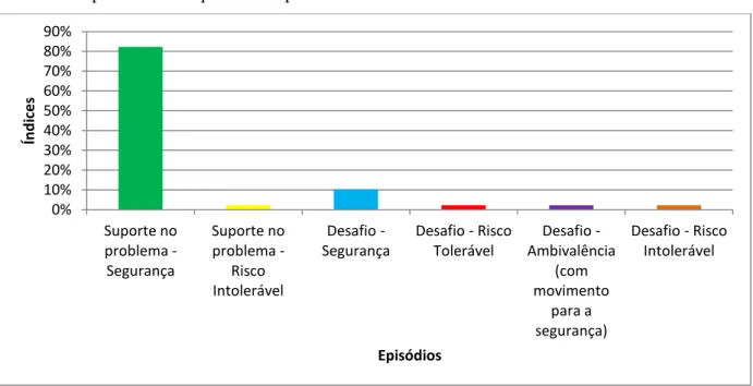Gráfico 4: Episódios subsequentes ao episódio “Desafio - Risco Intolerável” 