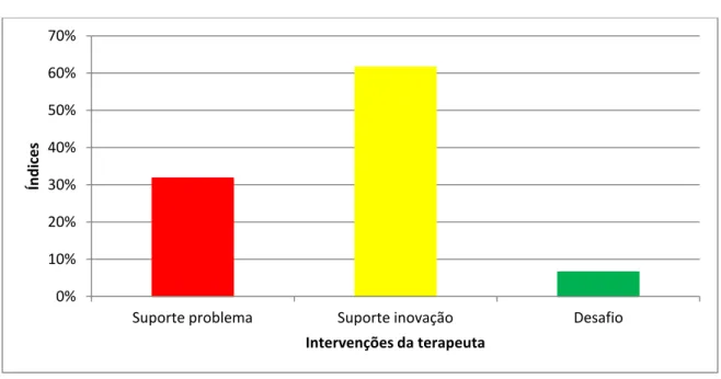 Gráfico 6: Frequência de intervenções da terapeuta após respostas de inovação da cliente 