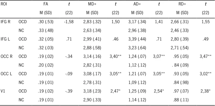 Table 3 – Mean FA, MD, AD and RD Values by ROI 