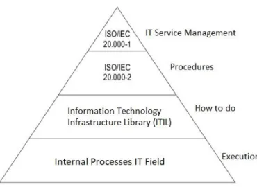 Figure 1. IT Service Management Strategies 