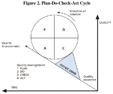 Figure 2. Plan-Do-Check-Act Cycle 
