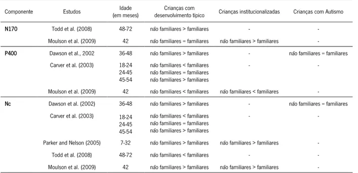 Tabela  1:  Efeito  da  familiaridade  de  faces  nos  componentes  N170,  P400  e  Nc  em  crianças  com  desenvolvimento  típico,  crianças  institucionalizadas e crianças com Autismo 