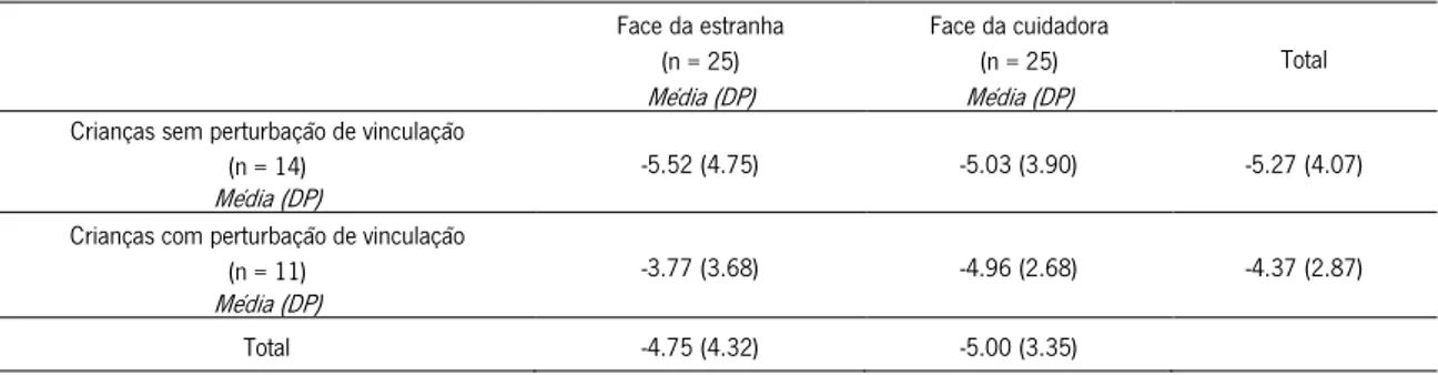 Tabela 4: Valores de amplitude média do N170 (em μV) perante a face da estranha e da cuidadora em crianças com e sem PRV  Face da estranha  (n = 25)  Média (DP)  Face da cuidadora (n = 25) Média (DP)  Total  Crianças sem perturbação de vinculação 