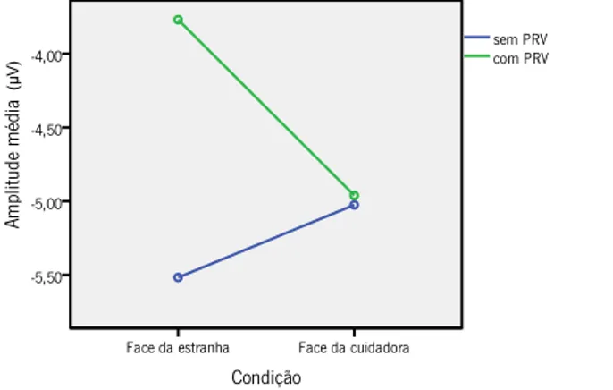 Gráfico 1: Valores de amplitude média do N170 (em μV) perante a face da estranha vs. da cuidadora em crianças com e sem PRV  
