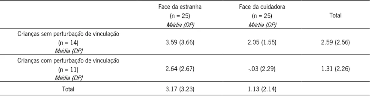 Tabela 7: Valores de amplitude média do P400 (em μV) perante a face da estranha e da cuidadora em crianças com e sem PRV  Face da estranha  (n = 25)  Média (DP)  Face da cuidadora (n = 25) Média (DP)  Total  Crianças sem perturbação de vinculação 