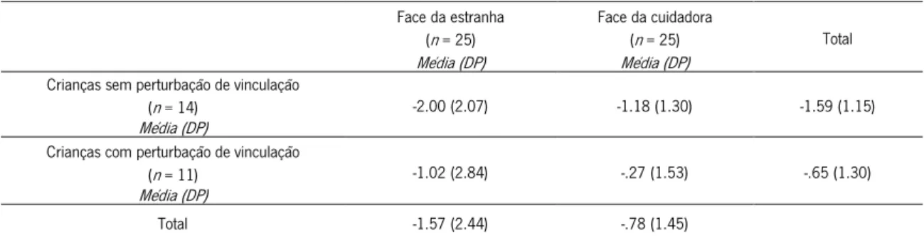 Tabela 10: Valores de amplitude média do Nc (em μV) perante a face da estranha e da cuidadora em crianças com e sem PRV  Face da estranha  (n = 25)  Média (DP)  Face da cuidadora (n = 25) Média (DP)  Total  Crianças sem perturbação de vinculação 