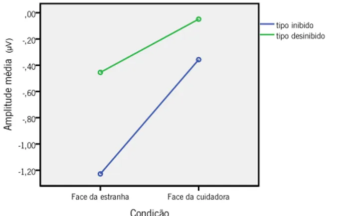 Gráfico 6: Valores de amplitude média do Nc (em μV) perante a face da estranha vs. da cuidadora em crianças com PRV do tipo inibido e  do tipo desinibido 
