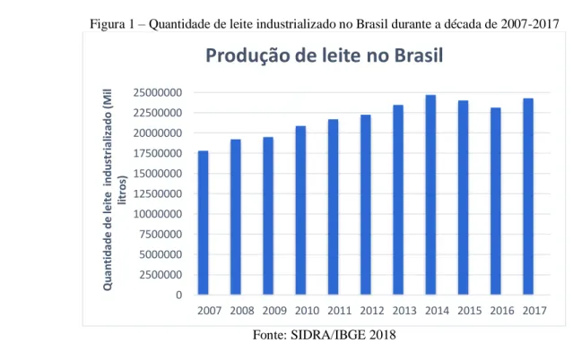 Figura 1 – Quantidade de leite industrializado no Brasil durante a década de 2007-2017 
