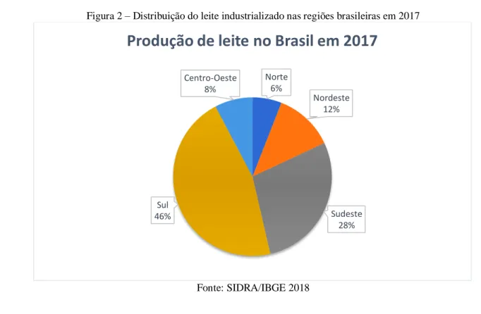 Figura 2 – Distribuição do leite industrializado nas regiões brasileiras em 2017 
