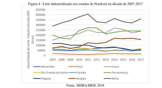 Figura 4 –Leite industrializado nos estados do Nordeste na década de 2007-2017 