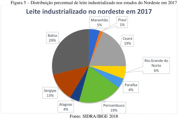 Figura 5 – Distribuição percentual de leite industrializado nos estados do Nordeste em 2017 
