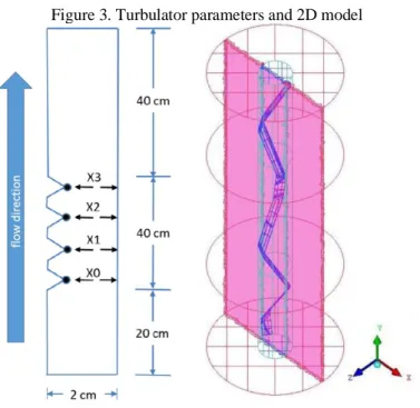 Figure 3. Turbulator parameters and 2D model 