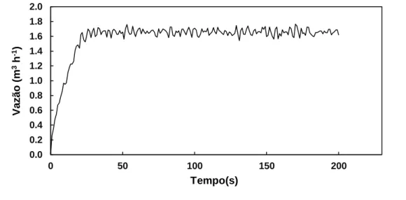 Figura 5. Variabilidade do sinal de resposta do sensor de vazão para o ensaio com vazão de 1,66 m 3  h -1 