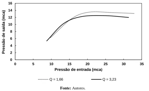 Figura  6.  Pressão  de  saída  média  determinada  na  bancada  instrumentada  em  função  da  pressão  de  entrada  para  diferentes vazões (Q) em m 3  h -1 