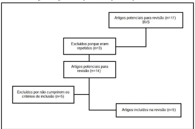 Figura 1. Diagrama da seleção de estudos que fizeram parte da amostra 