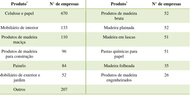 Tabela  3  -  Principais  produtos  oriundos  da  certificação  em  Cadeia  de  Custódia  (CoC)  nos  sistemas  FSC  (Forest  Stewardship Council) e Cerflor (Programa Brasileiro de Certificação Florestal) no Brasil