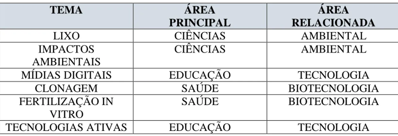 Tabela 01 – Temas relacionados à CTS 