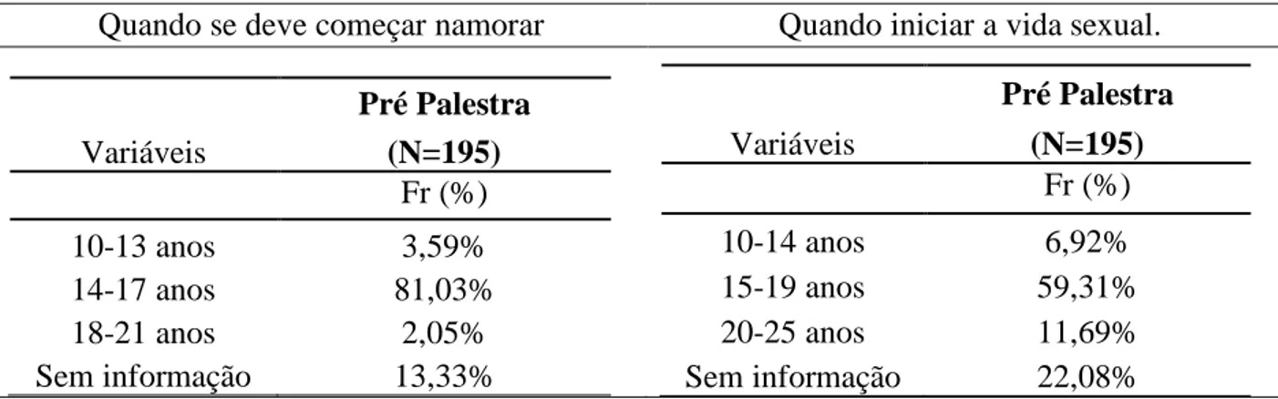 Tabela 1: Idade mais adequada para namorar e iniciar a vida sexual. 