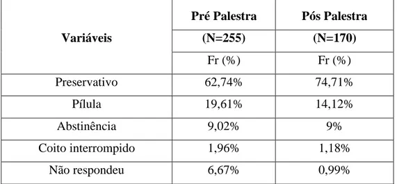 Tabela 5: Respostas referentes em qual situação os adolescentes fariam sexo. 