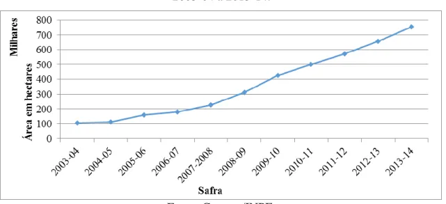 Figura 7 – Gráfico da área de cana-de-açúcar plantada no Mato Grosso do Sul – safras  2003-04 a 2013-14