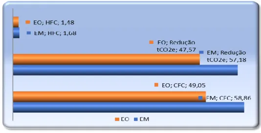 Figura 2 – Cálculo das emissões na montagem e na operação em tCO2e/ano pelo método Tier 2