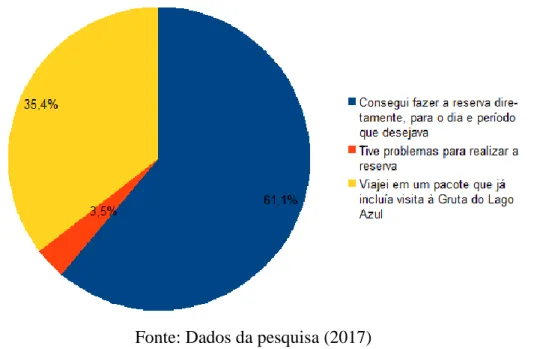 Figura 6 - Experiência vivenciada pelo entrevistado para reserva de ingresso 