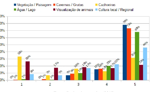 Figura 4 - Grau de importância dos tipos de atrativos de Bonito na decisão de visitar a  gruta Lago Azul 