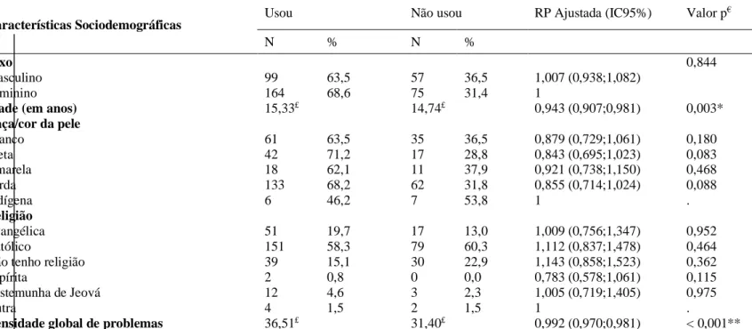 Tabela 4 – Razão de prevalência ajustada segundo variáveis sociodemográficas de adolescentes escolares em Picos, Piauí, 2018
