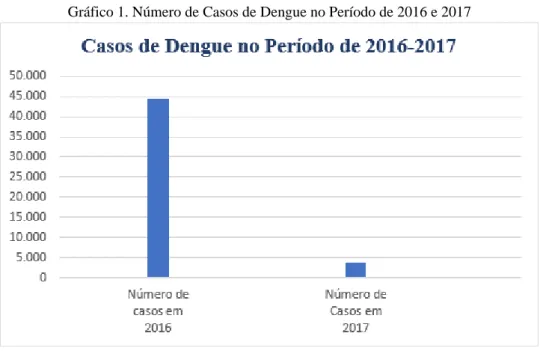 Gráfico 1. Número de Casos de Dengue no Período de 2016 e 2017 