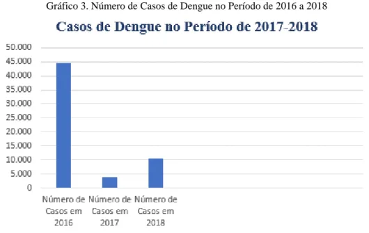 Gráfico 3. Número de Casos de Dengue no Período de 2016 a 2018 