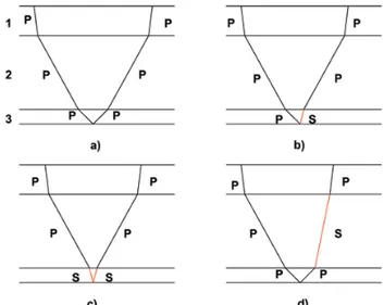 Figure 3 – Seismic events propagating through a thin layer: a) only primary P waves; b) P S wave originated at the base of thin layer; c) P S wave originated at top of thin layer and SS reflection at the base; d) P waves through thin layer