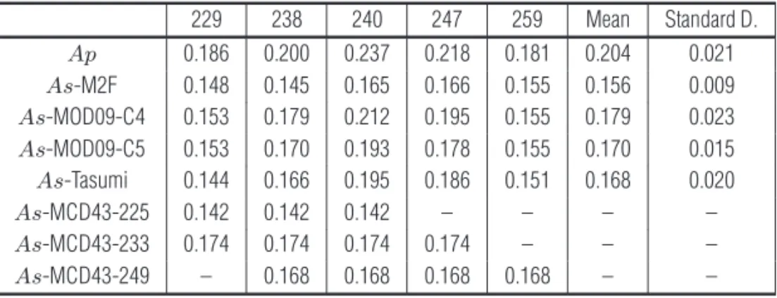 Table 8 – Surface and planetary albedo ( Ap ) in sector 4 on days: 229, 238, 240, 247 and 259 of year 2005.