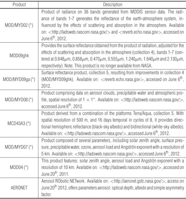 Table 1 – Identification of MODIS products used for atmospheric correction applied to images of MODIS radiance.