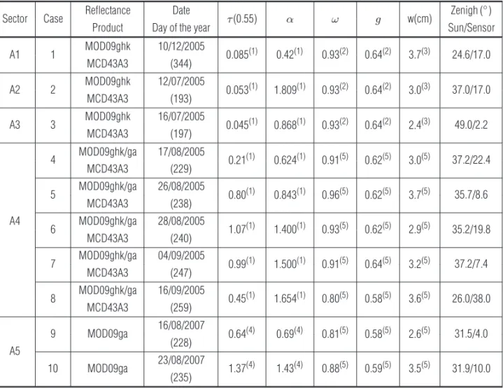 Table 2 – Data on the sectors illustrated in Figure 1. In each case: MODIS reflectance product, data, precipitable water ( w ) , properties of the aerosol { optical thickness ( τ ) at 0.55μm, Angstr¨on coefficient ( α ) , simple albedo ( ω ) asymmetric fac