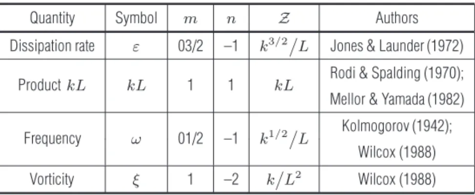Table 1 – Most important combinations and their authors.