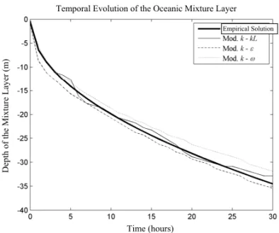 Figure 3 – Temporal evolution of the deepening of the oceanic mixture layer from numerical simulations that differ among themselves due to the turbulent closure scheme used