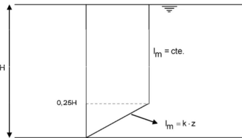 Figure 2 – Distribution of the length scale near a surface.