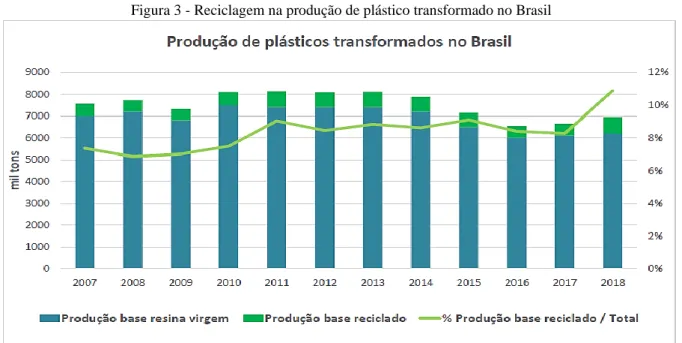 Figura 3 - Reciclagem na produção de plástico transformado no Brasil 