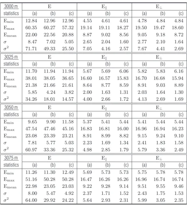 Table 1 – Uncertainty analysis using statistical measures of the interpolated Young modulus maps in Figures 3 and 4.