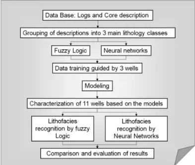 Figure 2 – Project methodology flow chart.