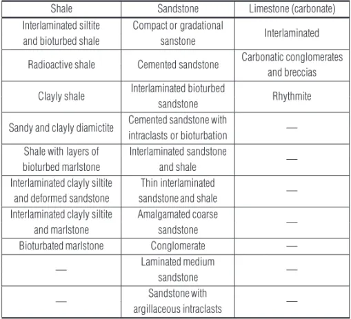 Table 1 – Clustering of 21 lithologies yielded from core descriptions into synthetic, representative units of shale, sandstone and limestone.