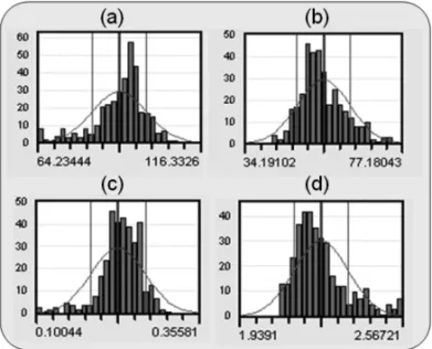 Figure 4 – Histogram of log records for 360 samples classified as sandstone (a) Sonic = Minimum Value = 64.23 µ s/ft, Maximum Value = 116.33 µ s/ft, Average = 90.28 µ s/ft, Standard Deviation = 8.68; (b) Gamma ray = Minimum Value = 34.19 API, Maximum Value