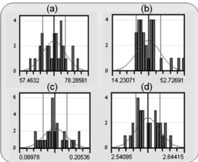 Figure 5 – Histogram of log records for 29 samples classified as limestone (carbonate) (a) Sonic = Minimum Value = 57.46 µ s/ft, Maximum Value = 78.28 µ s/ft, Average = 67.87 µ s/ft, Standard Deviation = 3.47; (b) Gamma ray = Minimum Value = 14.23 API, Max