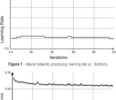 Figure 7 – Neural networks processing: learning rate vs. iterations.