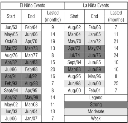 Table 1 – Classification of El Ni˜no and La Ni˜na years, according to Trenberth (1997).