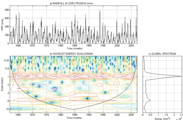 Figure 3 – Wavelet transform applied to rainfall. a) rainfall time series, b) wavelet energy scalogram, and c) overall spectrum for Jo˜ao Pessoa.