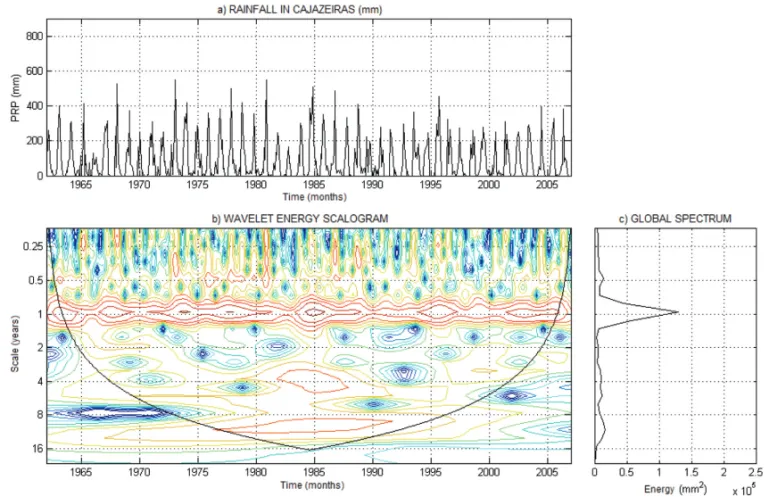 Figure 5 – Wavelet transform applied to rainfall. a) rainfall time series, b) wavelet energy scalogram, and c) overall spectrum for Cajazeiras.