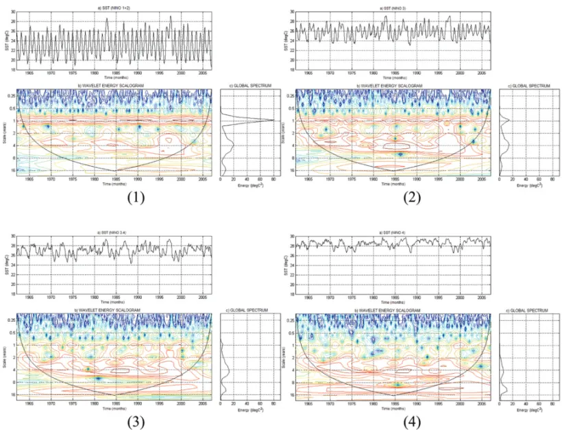 Figure 6 – Wavelet transform applied to the Pacific SST: (1) Ni˜no 1+2; (2) Ni˜no 3; (3) Ni˜no 3.4, and (4) Ni˜no 4.