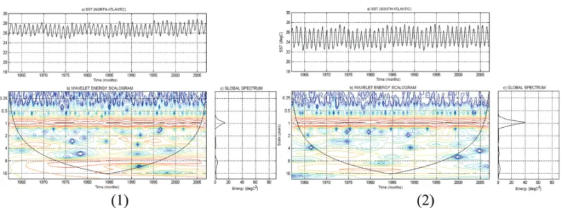 Figure 7 – Wavelet transform applied to the Atlantic SST: (1) North Atlantic and (2) South Atlantic.