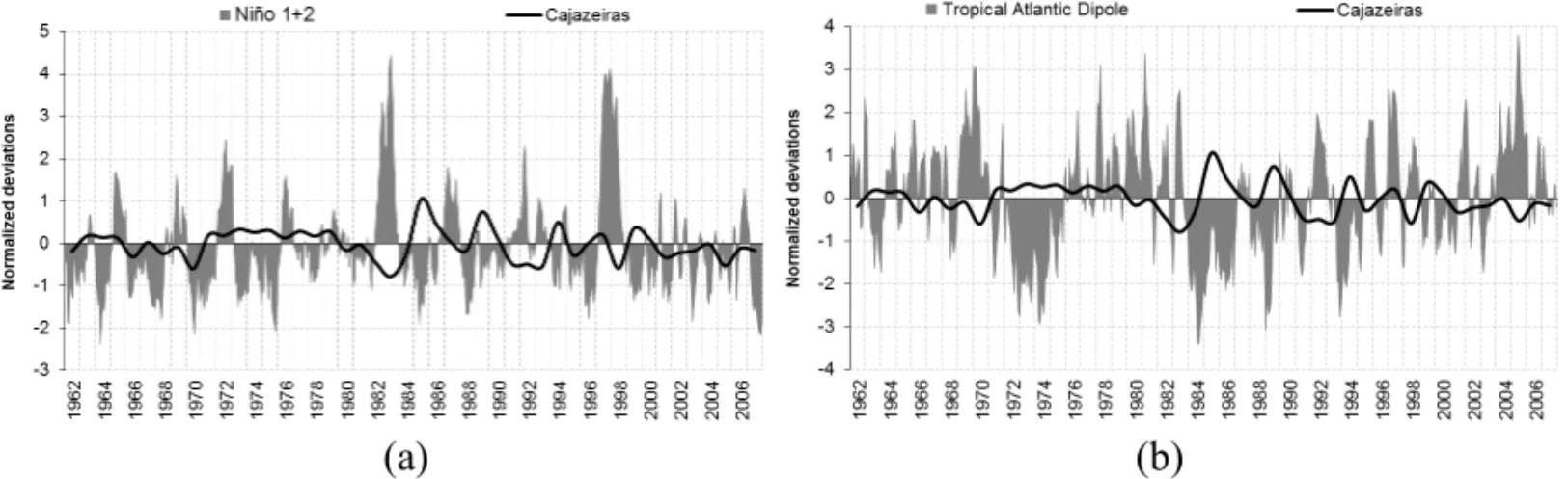 Figure 10 – Relationship between the SST of the Ni˜no 1+2 area (a) and Atlantic Dipole (b) with rainfall in Cajazeiras.